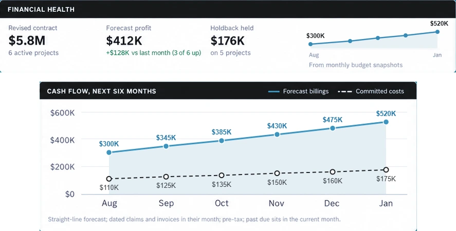 GridWork dashboard showing financial health and a six-month cash flow forecast
